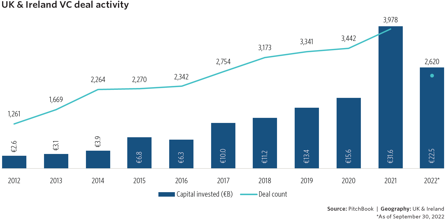 PitchBook: UK & Ireland VC deal activity